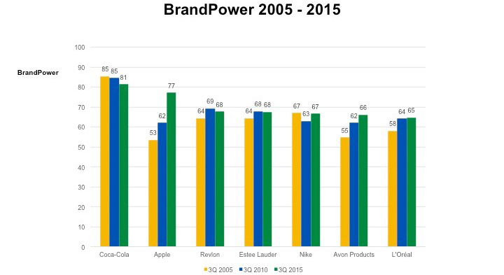 BrandPower 2005-2015
