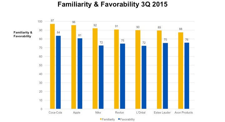 Familiarity & Favorability 3Q 2015