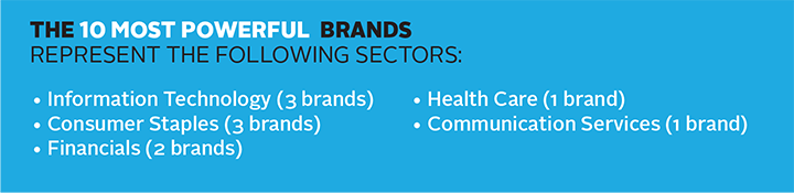 Top 10 Most Powerful Brand Sectors