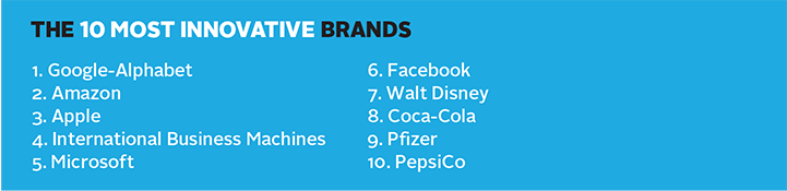 Top 10 Most Powerful Brand Sectors